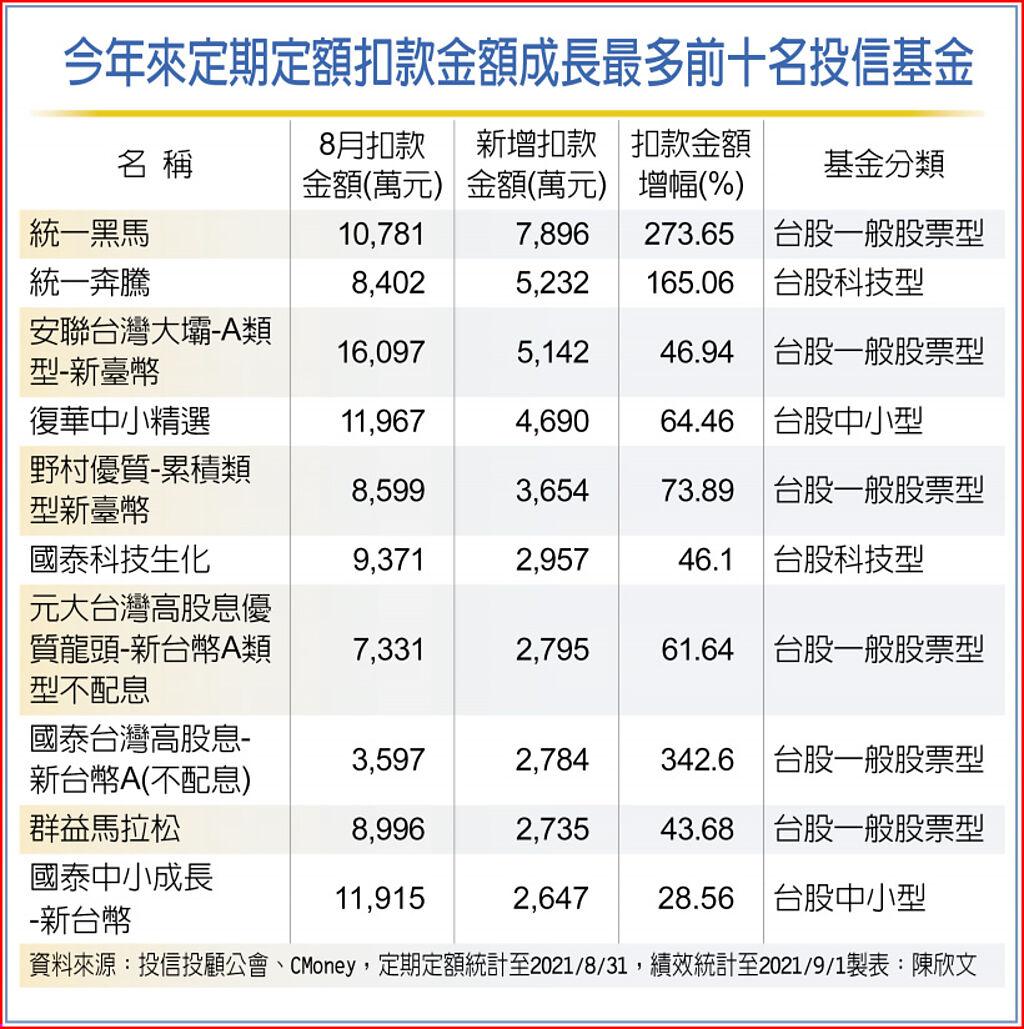 台股震盪 定期定額保勝率 基金 旺得富理財網