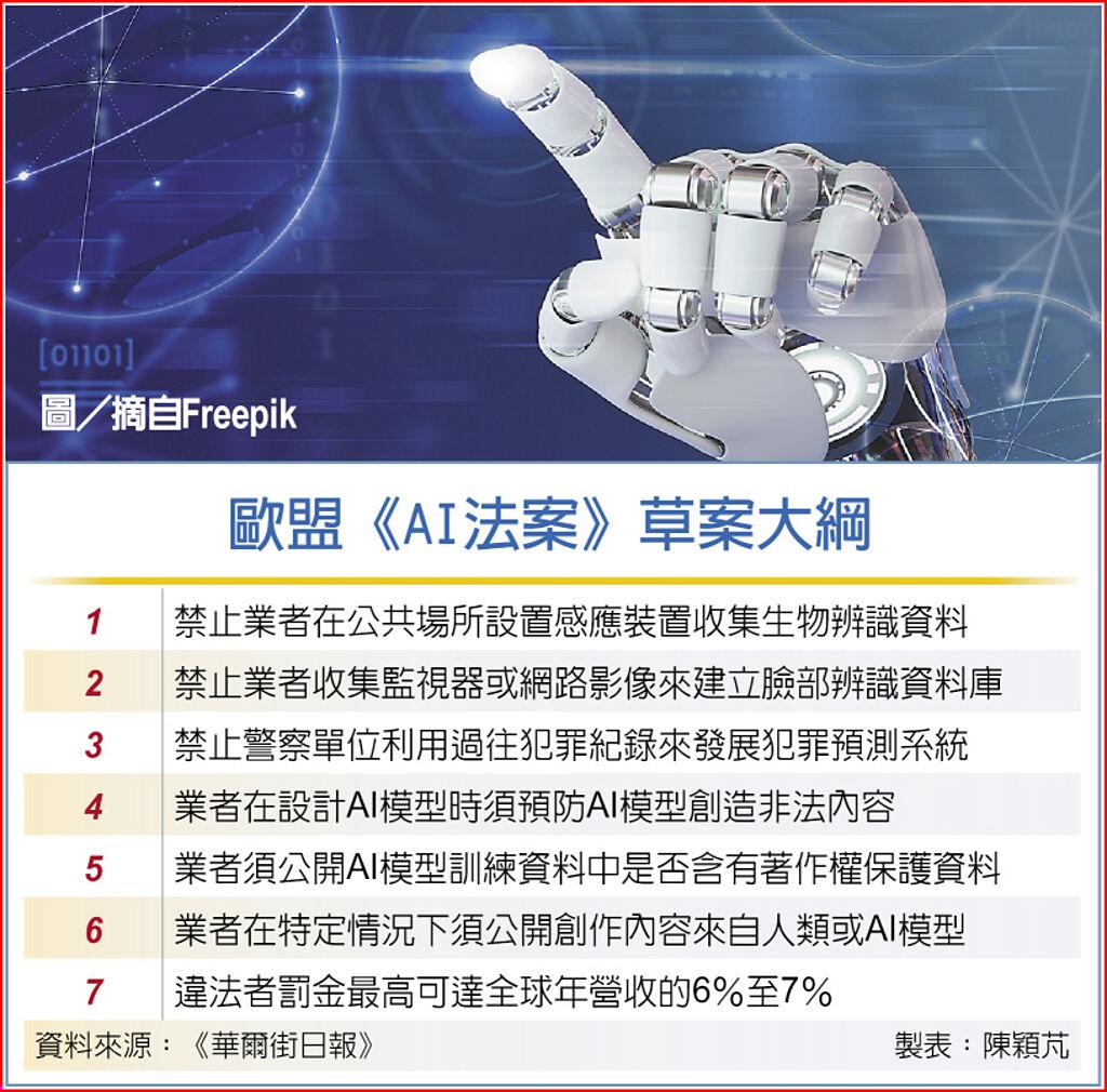 專法監管AI 歐盟開第一槍 國際 旺得富理財網