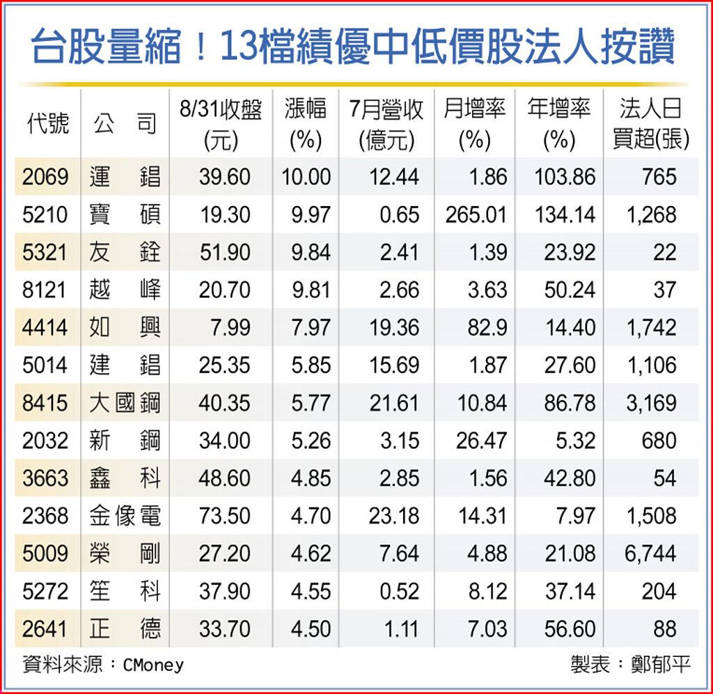 台股量縮13檔中低價股受寵 上市櫃 旺得富理財網