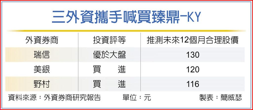 臻鼎 Ky轉機現三外資齊按讚 上市櫃 旺得富理財網