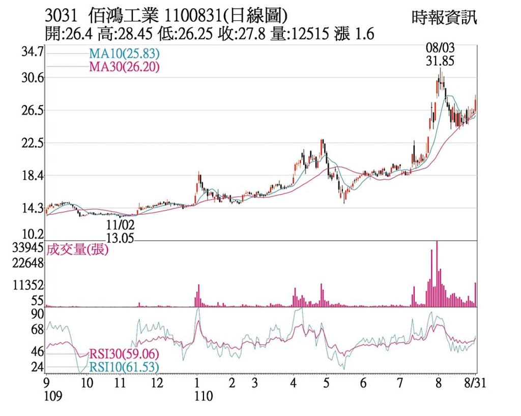 熱門股 佰鴻轉型有成後市看俏 上市櫃 旺得富理財網