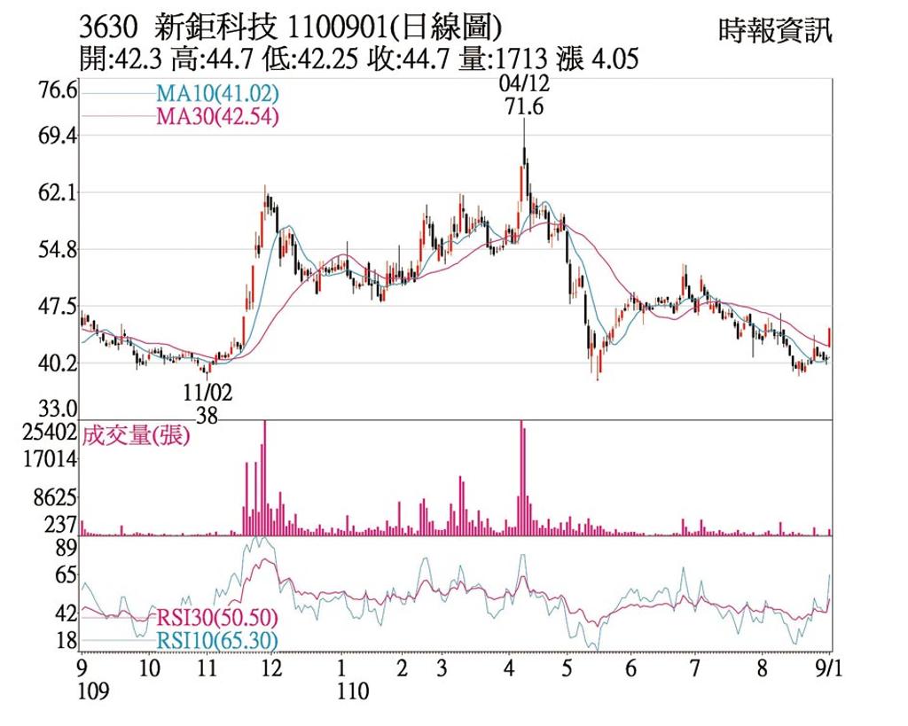 郭明錤 新鉅科受惠成本下降及產業結構改善明年eps估上看4 5元 Anue鉅亨 台股新聞