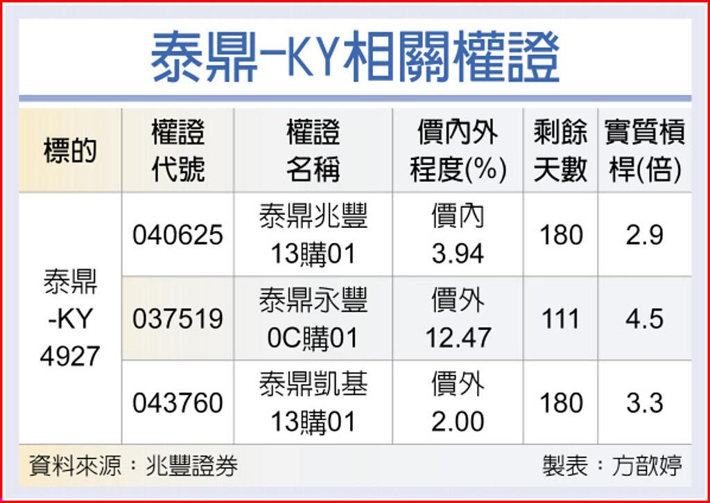 權證星光大道 泰鼎四大產品不看淡 上市櫃 旺得富理財網