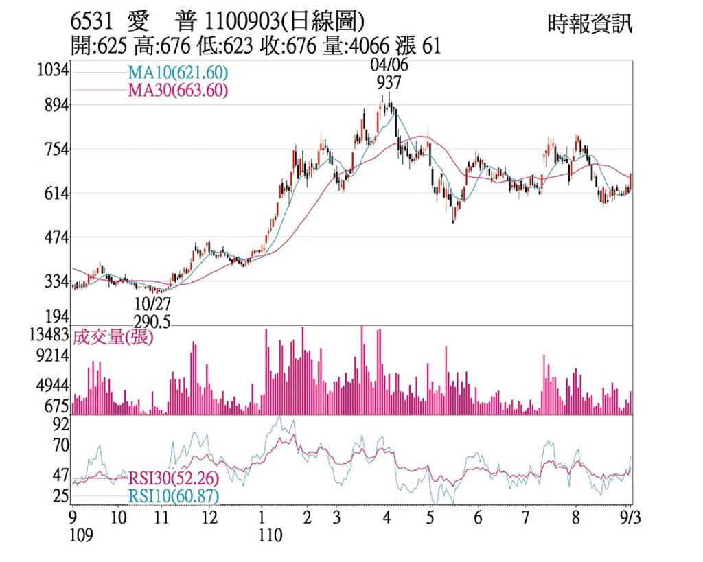 熱門股 愛普接單暢旺法人買超 上市櫃 旺得富理財網