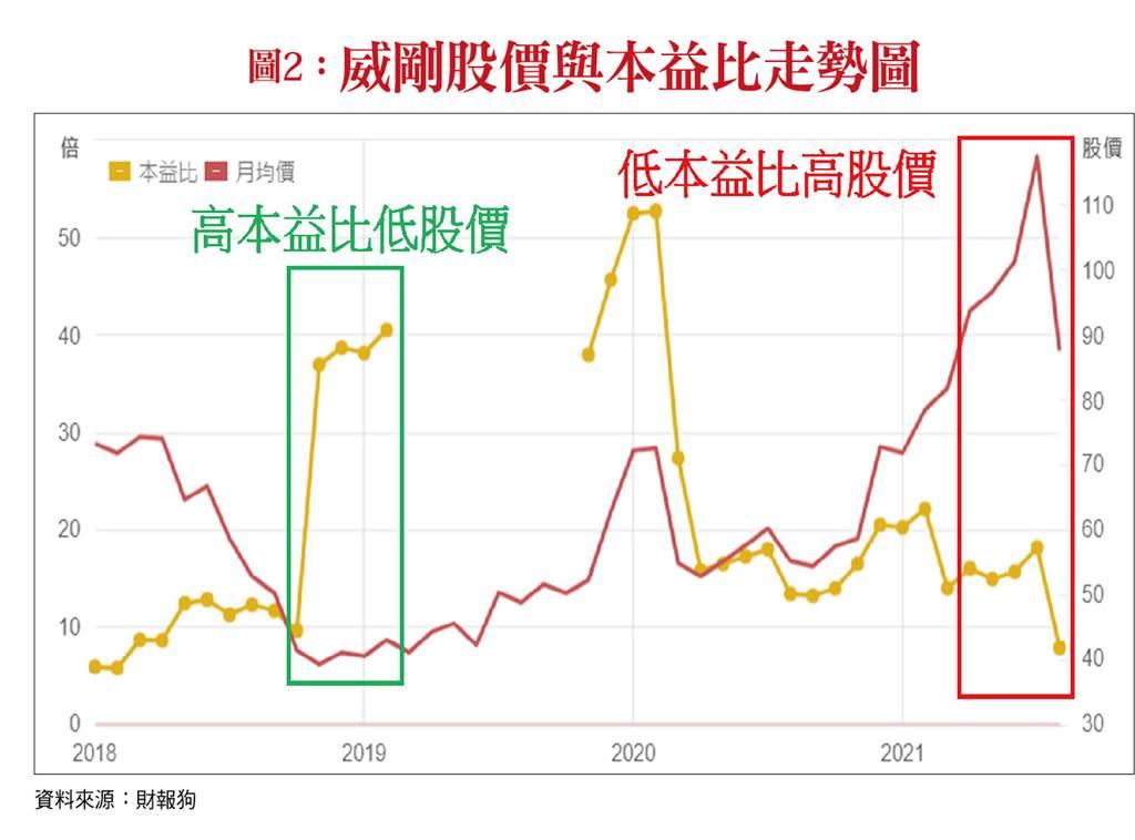 為何營收爛爆股價竟狂噴 老手戳破散戶投資盲點 上市櫃 旺得富理財網