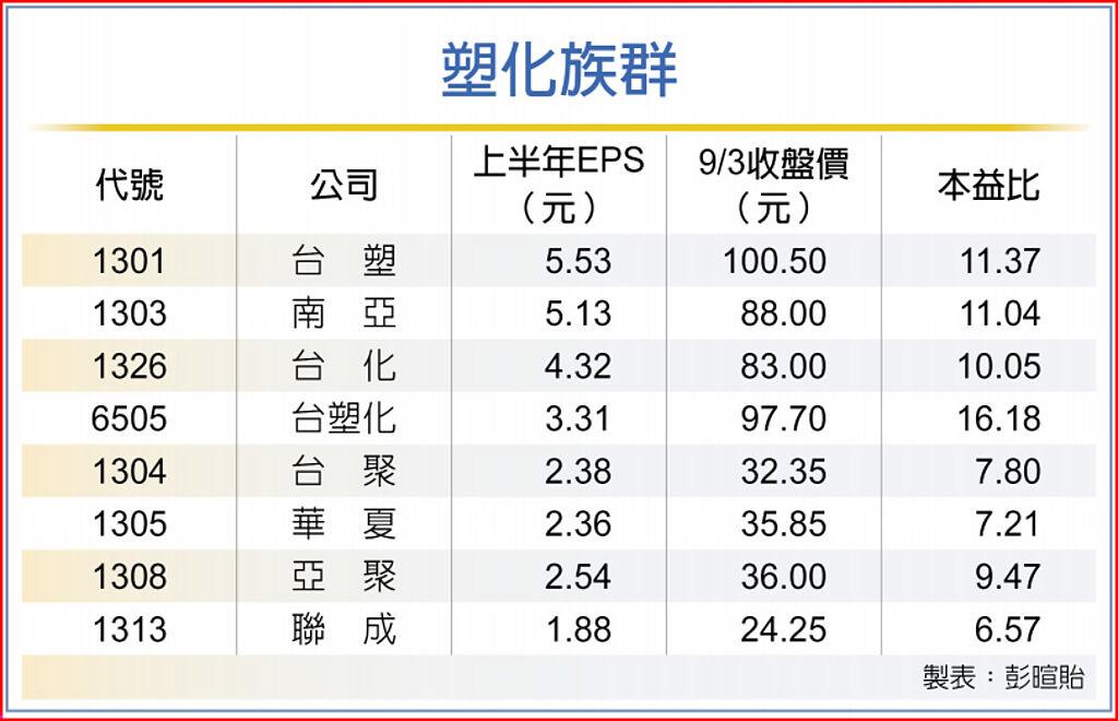 漲價 天災催化塑化旺季更旺 上市櫃 旺得富理財網