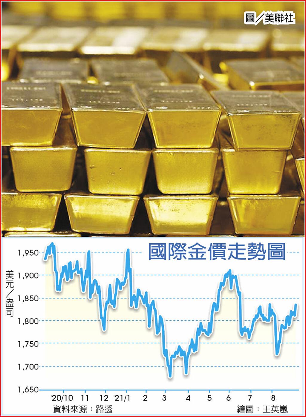 金價單日漲逾1％ 攀2.5個月高點- 期權- 旺得富理財網