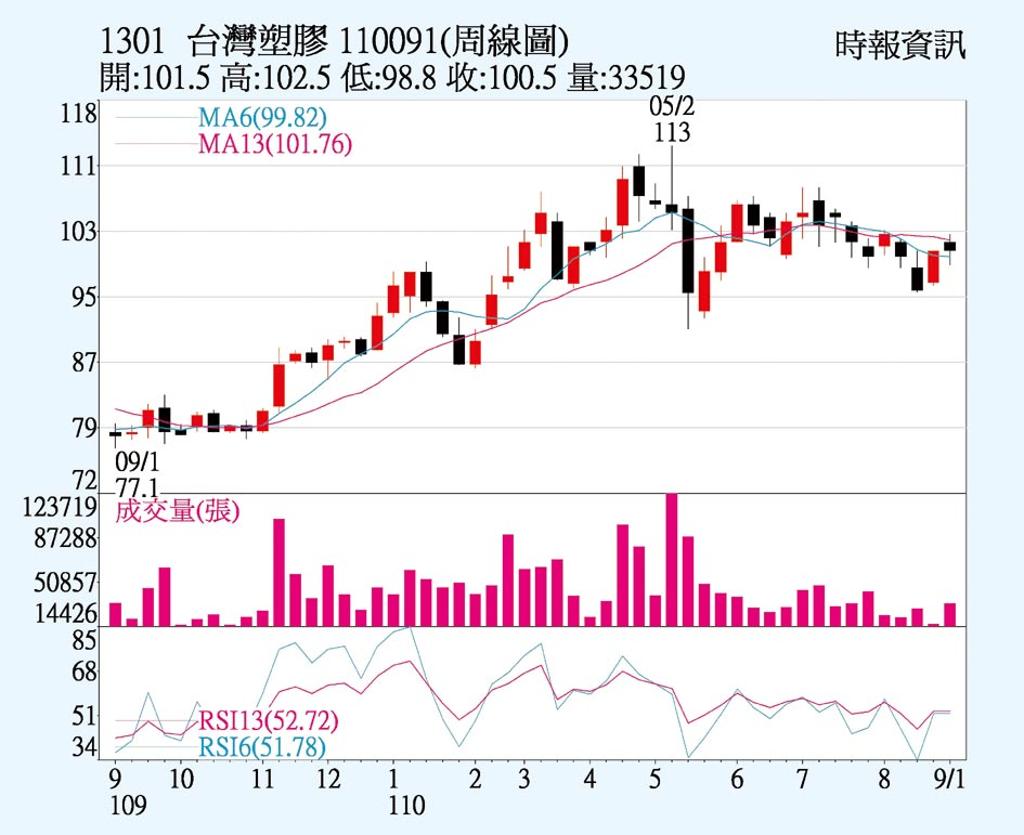 台塑 PVC報價強彈 - 上市櫃 - 旺得富理財網