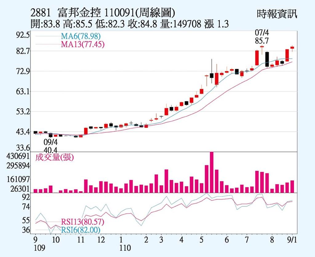 富邦金獲利雙創新高 上市櫃 旺得富理財網