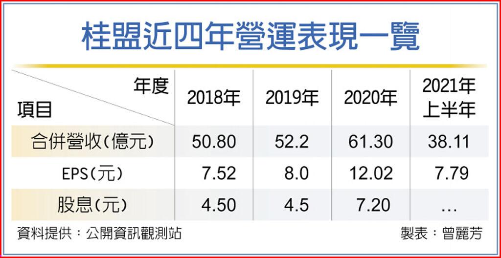 不畏降載桂盟q3營收喊衝 上市櫃 旺得富理財網 不畏降載桂盟q3營收喊衝 上市櫃 旺得富理財網
