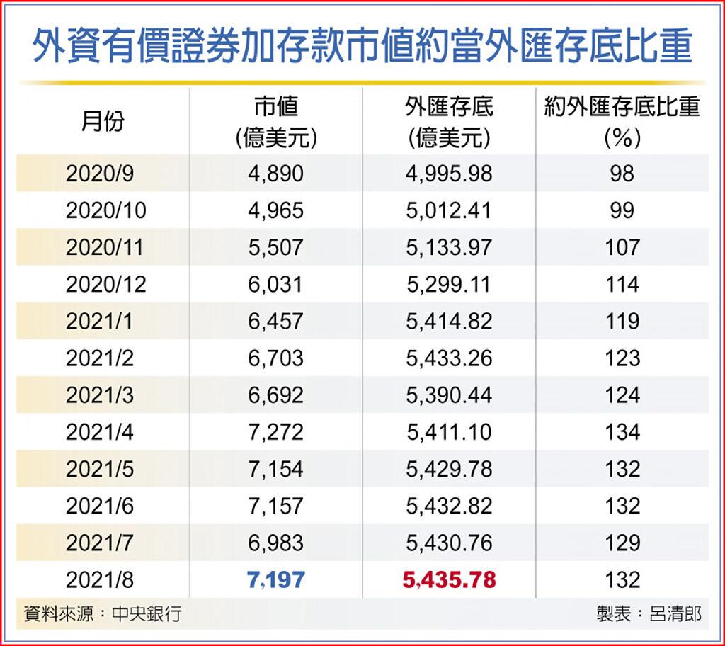 主要來自央行投資運用收益挹注8月外匯存底5,435億美元創新高- 其他- 旺得富理財網