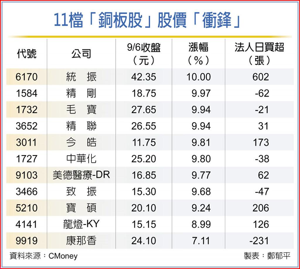 資金大換股 題材滿天飛11檔銅板股強勢漲 上市櫃 旺得富理財網