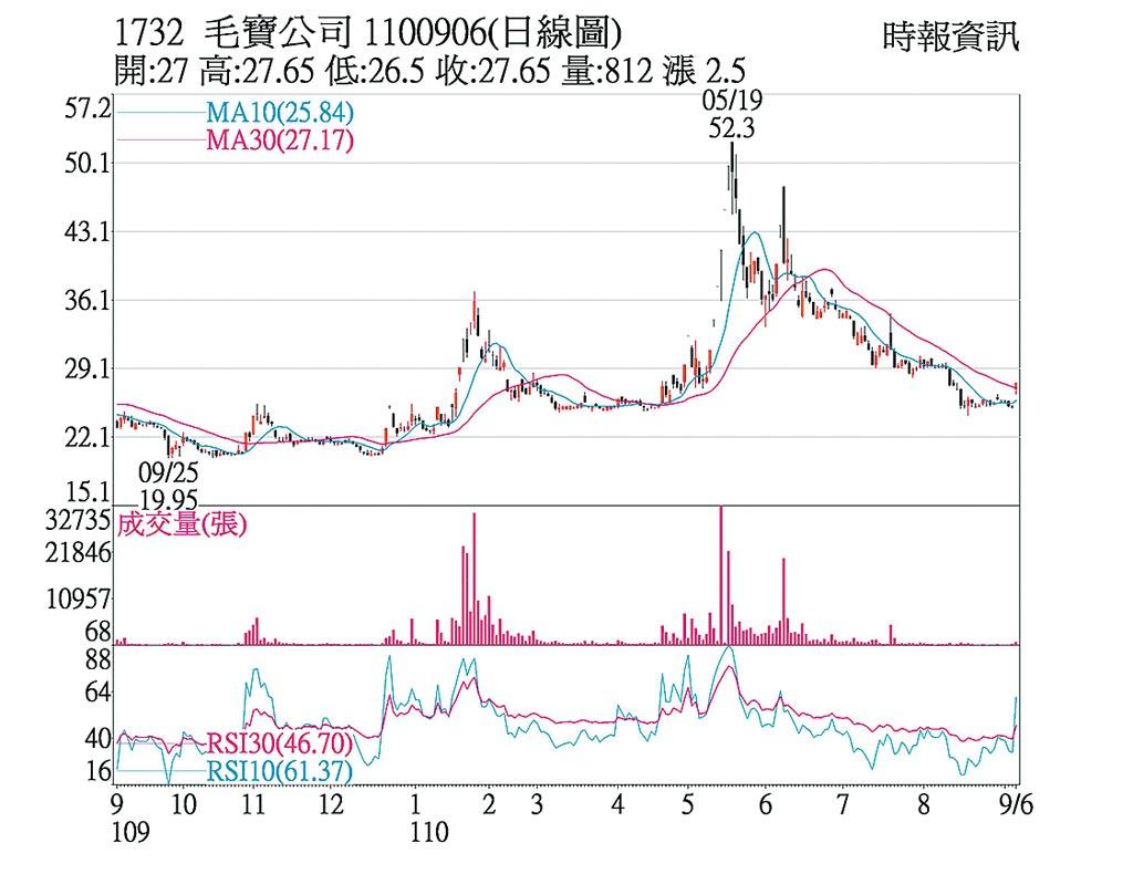 熱門股 毛寶重啟攻勢站上月線 上市櫃 旺得富理財網