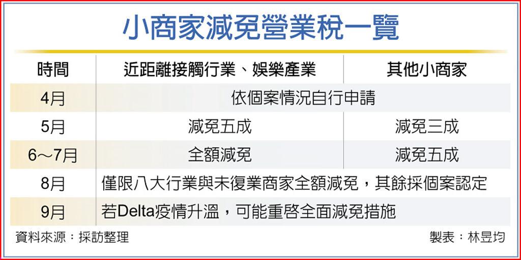 小商家8月營業稅有望續減免 其他 旺得富理財網