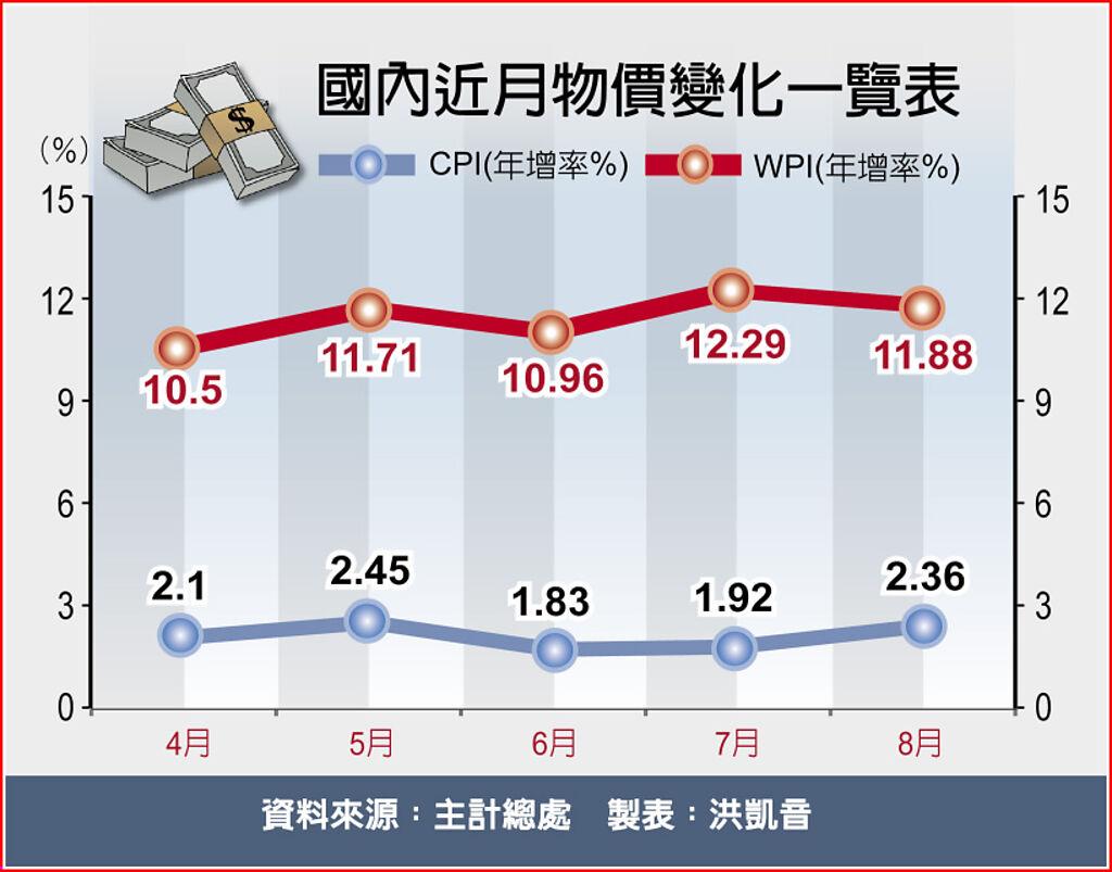 8月物價指數再破2％通膨警戒線- 其他- 旺得富理財網