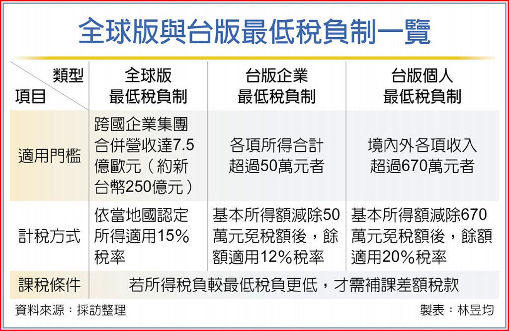 我最低稅負 適用範圍全球最廣 企業基本所得額逾50萬元就列入 其他 旺得富理財網