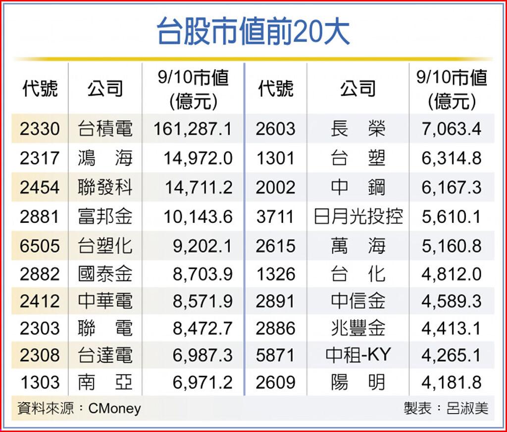台股市值前20強非電抬頭- 上市櫃- 旺得富理財網