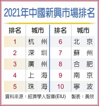 2021年中國新興市場排名