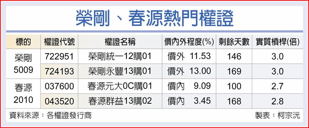 鋼鐵人奮起榮剛春源權證氣盛 上市櫃 旺得富理財網