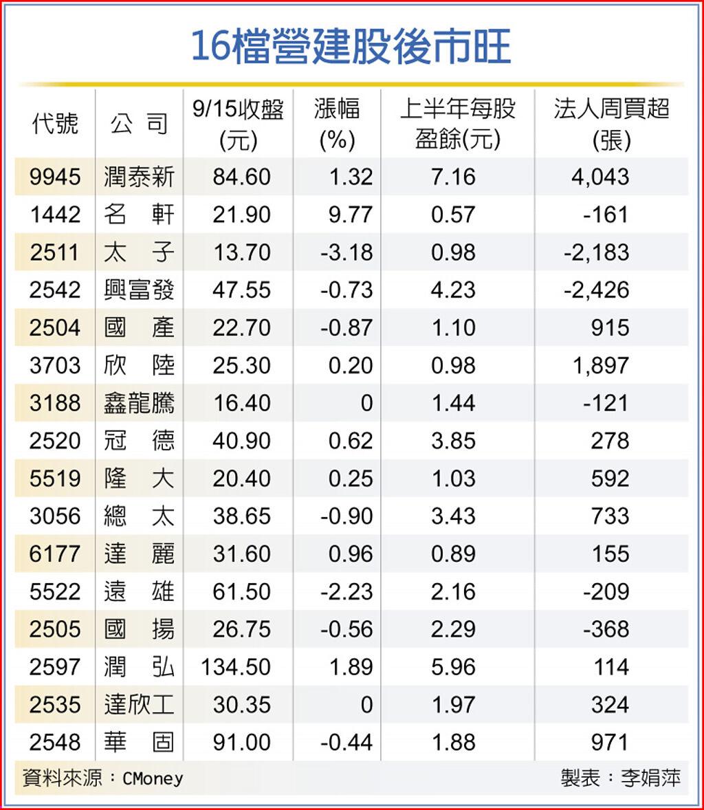 迎928檔期 16檔營建股蠢動 上市櫃 旺得富理財網