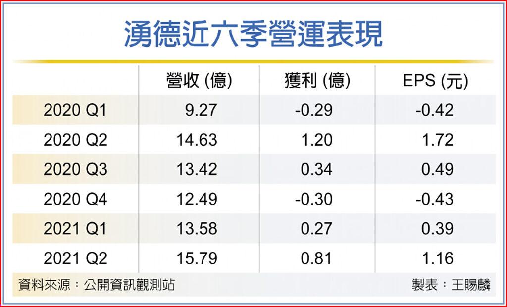 湧德押寶雙主軸前景發光 上市櫃 旺得富理財網