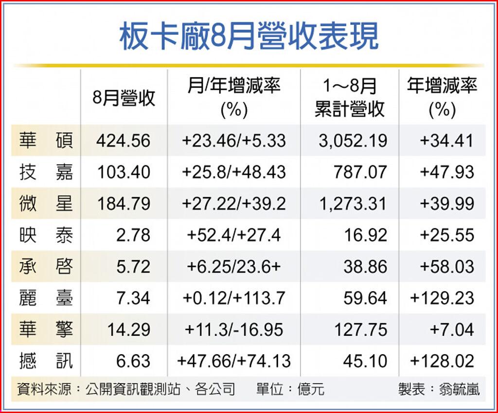 顯卡市場一路發台廠旺到明年- 上市櫃- 旺得富理財網