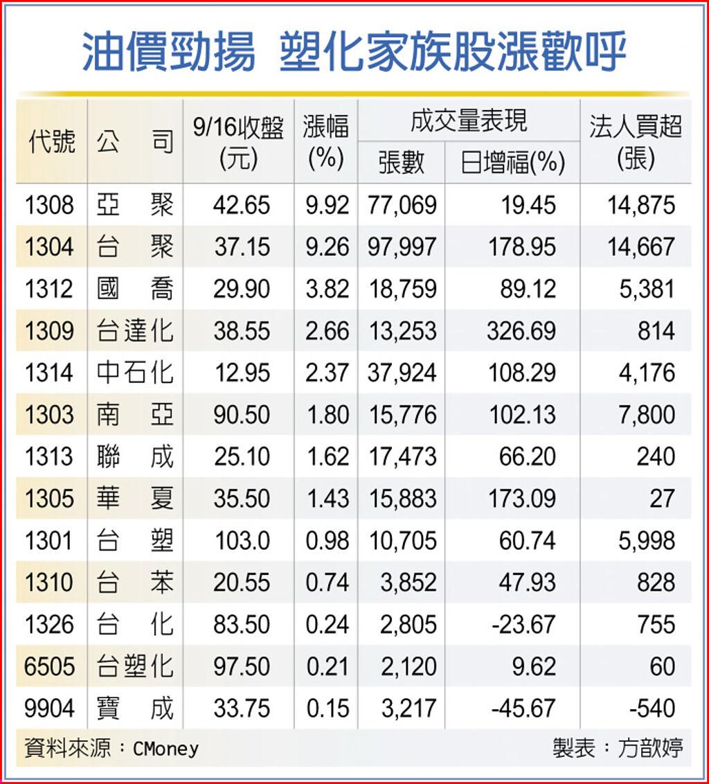 油價飆13檔塑化股樂- 上市櫃- 旺得富理財網