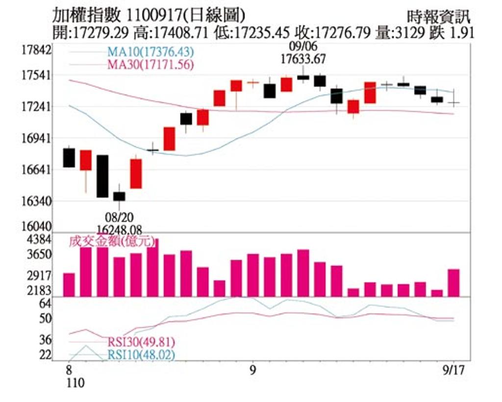 操盤心法－台股守半年線待量突破整理- 上市櫃- 旺得富理財網