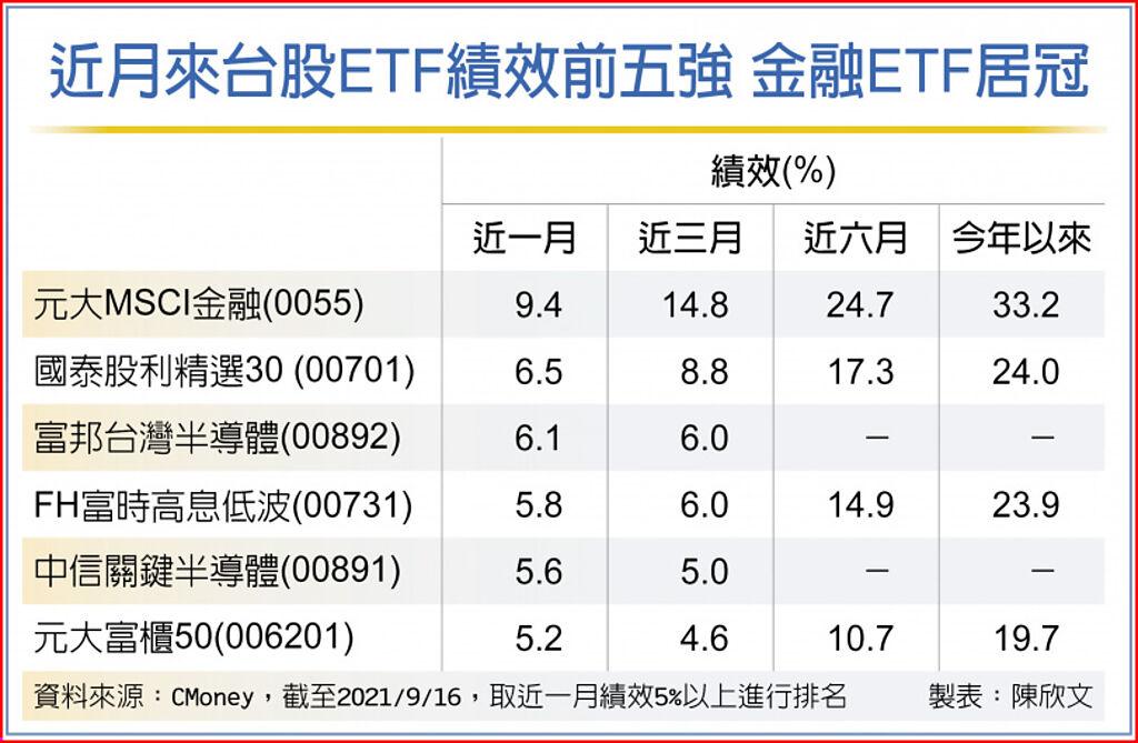 罕見 金融etf績效居冠 上市櫃 旺得富理財網