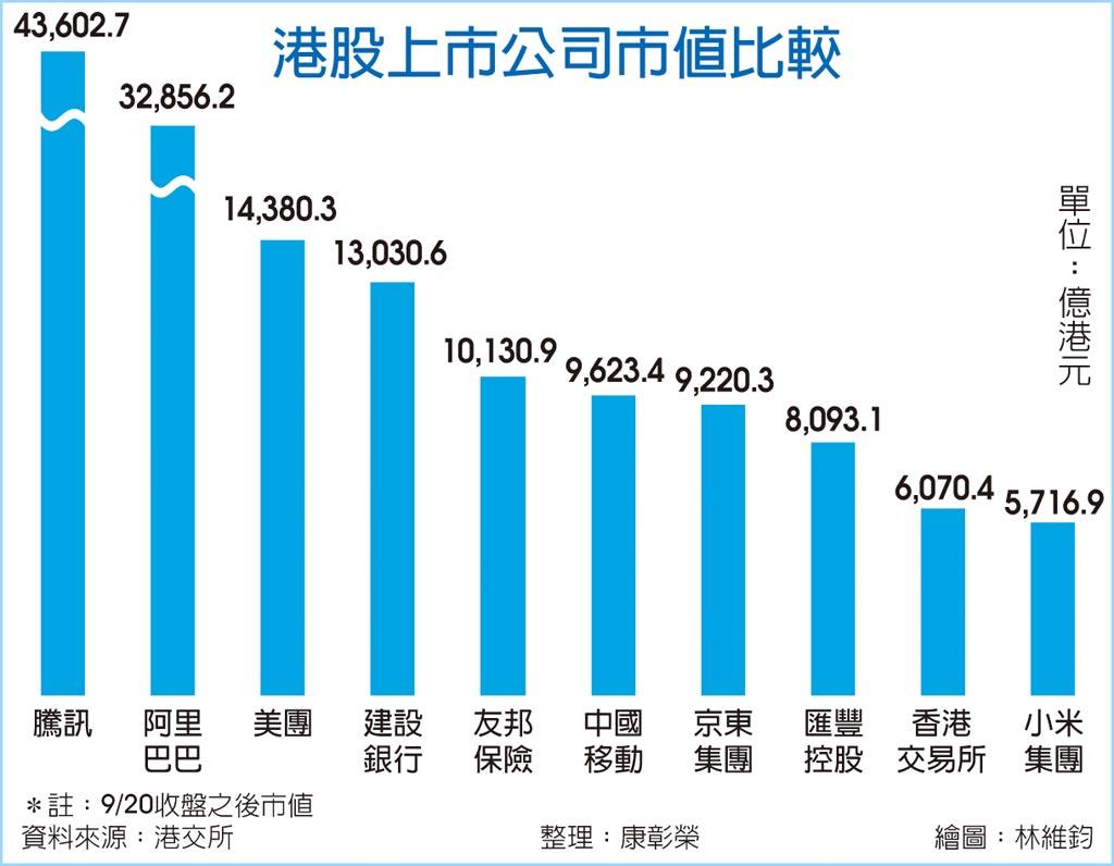 高盛：騰訊股王地位恐不保- 國際- 旺得富理財網