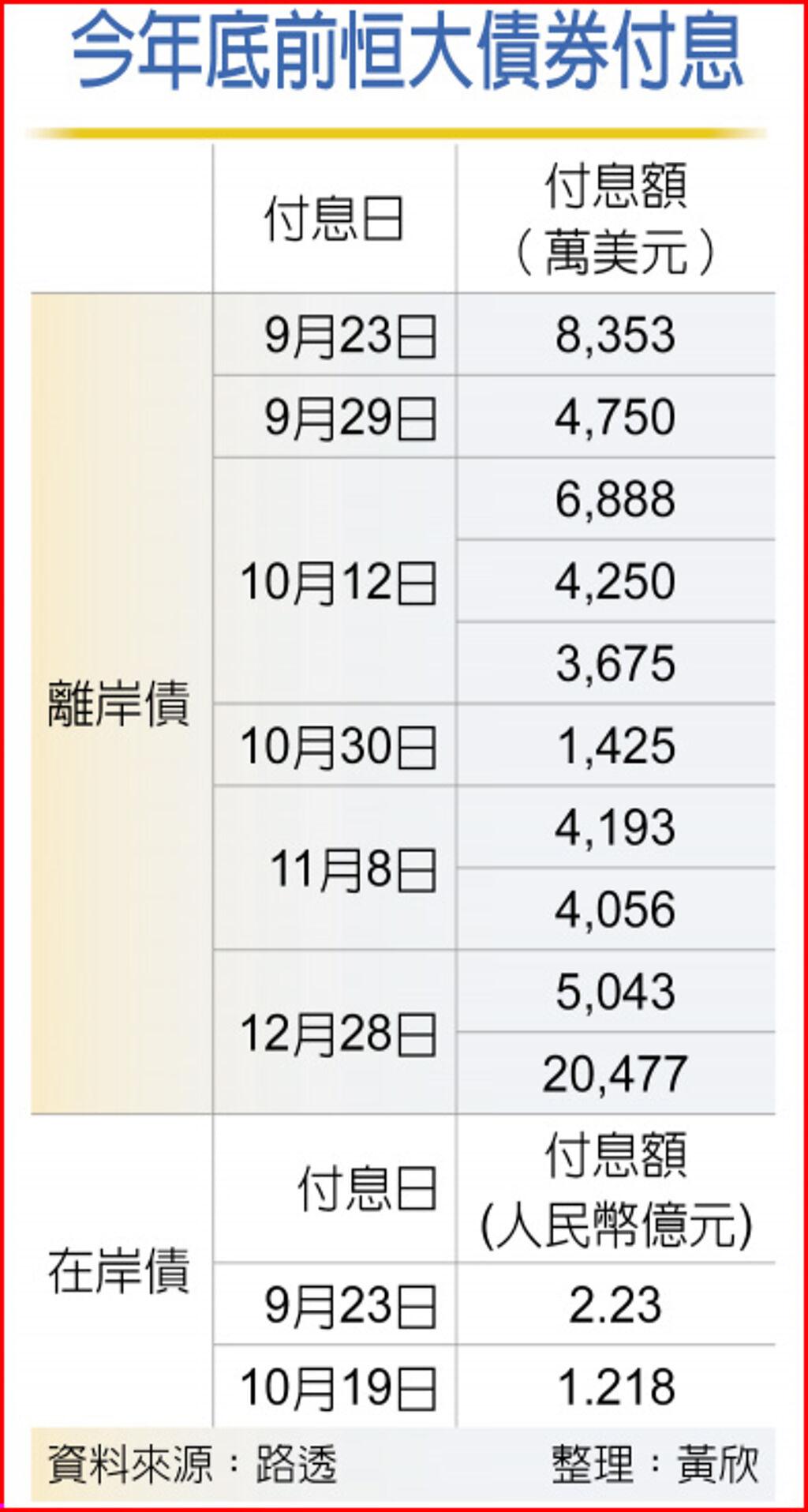 違約憂慮稍緩 恒大宣布如期支付公司債利息 國際 旺得富理財網