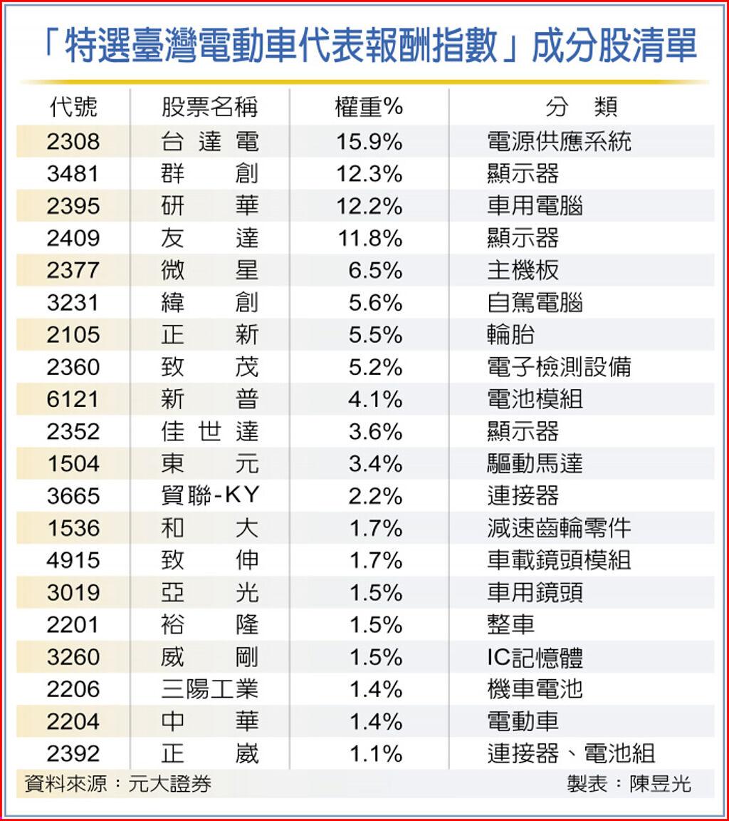 元大特選電動車n 20檔供應鏈一把抓 基金 旺得富理財網