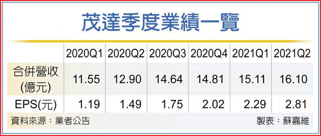 茂達新品備戰明年營運有勁 上市櫃 旺得富理財網