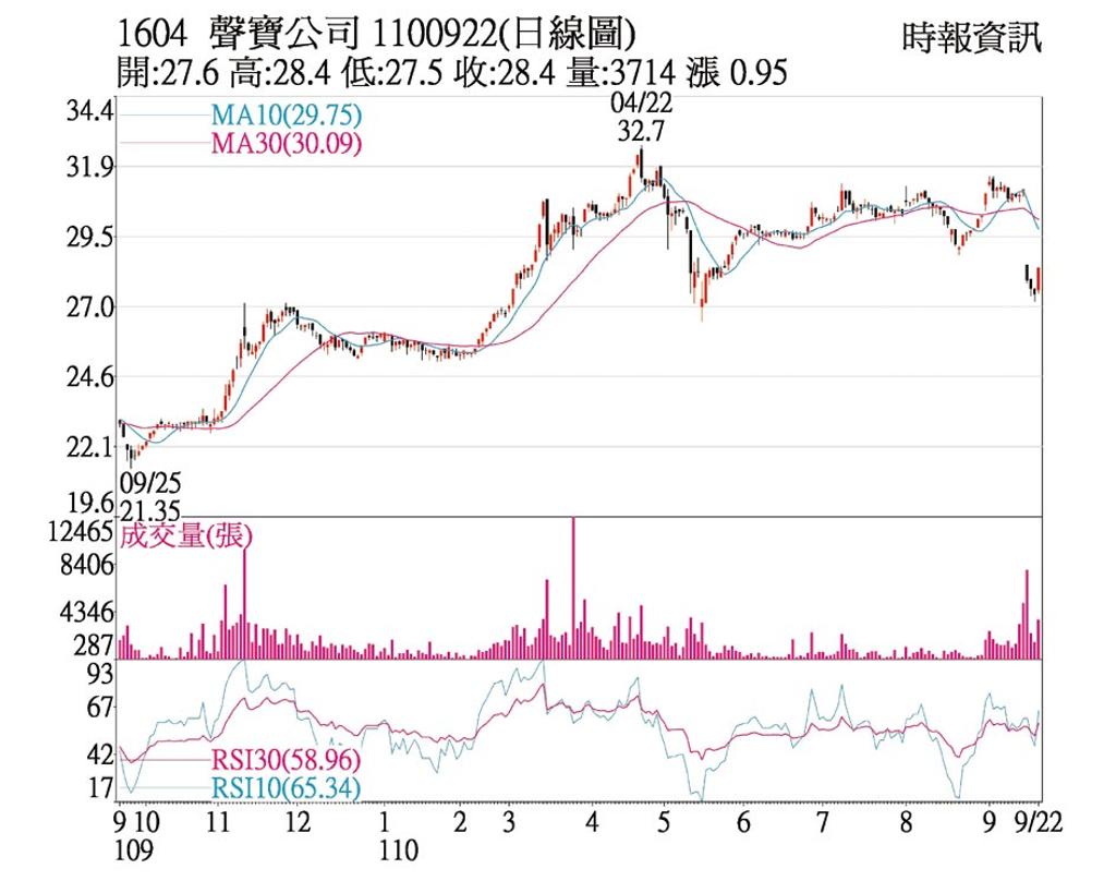 熱門股 聲寶量能增溫站上月線 上市櫃 旺得富理財網