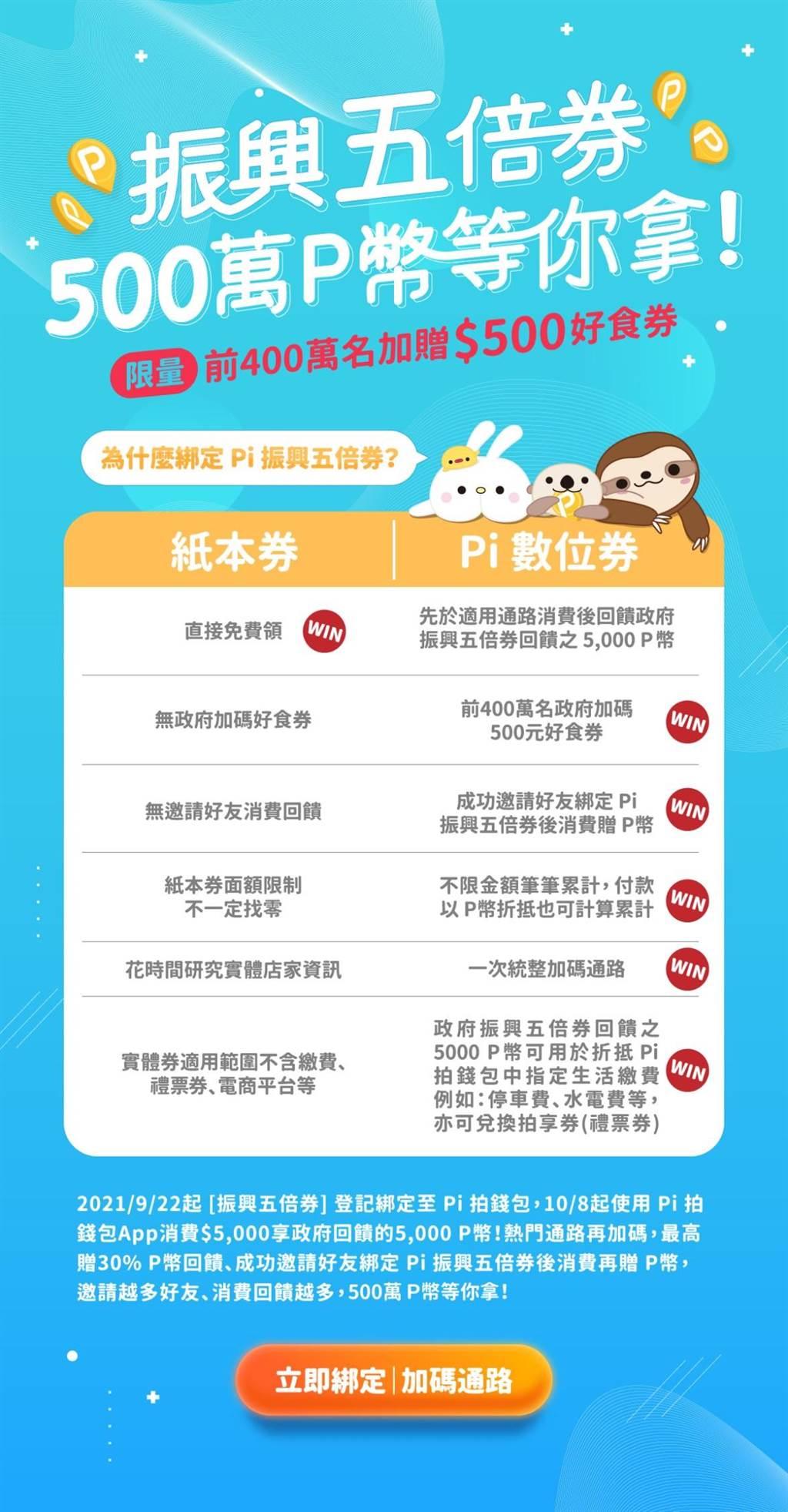 五倍券數位綁定Pi錢包20大熱門通路最高回饋2050P幣- 其他- 旺得富理財網