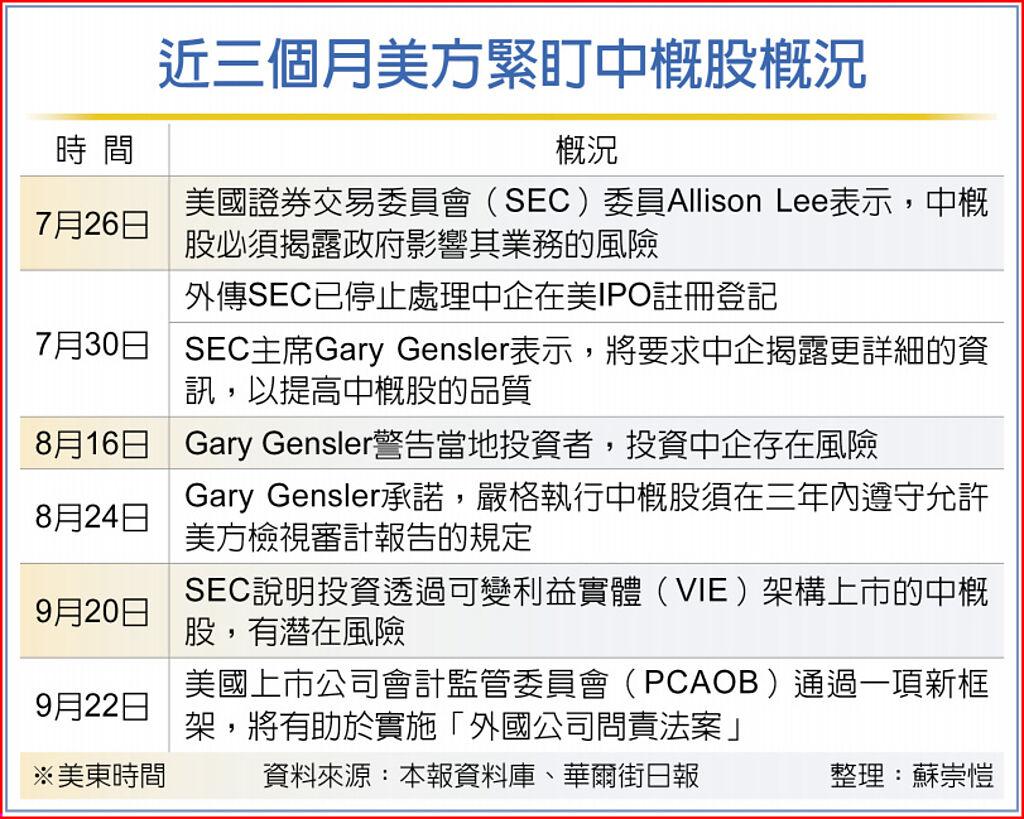 美PCAOB祭新規盯中概股- 國際- 旺得富理財網
