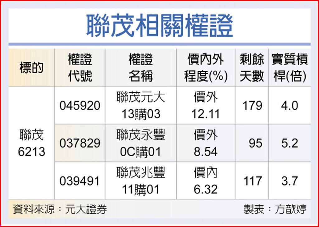 權證星光大道 元大證券聯茂營運逐季成長 上市櫃 旺得富理財網