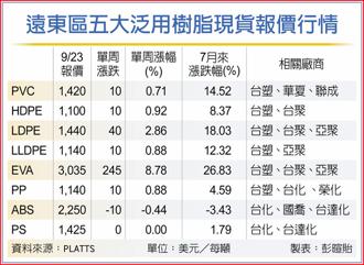 遠東區五大泛用樹脂現貨報價行情