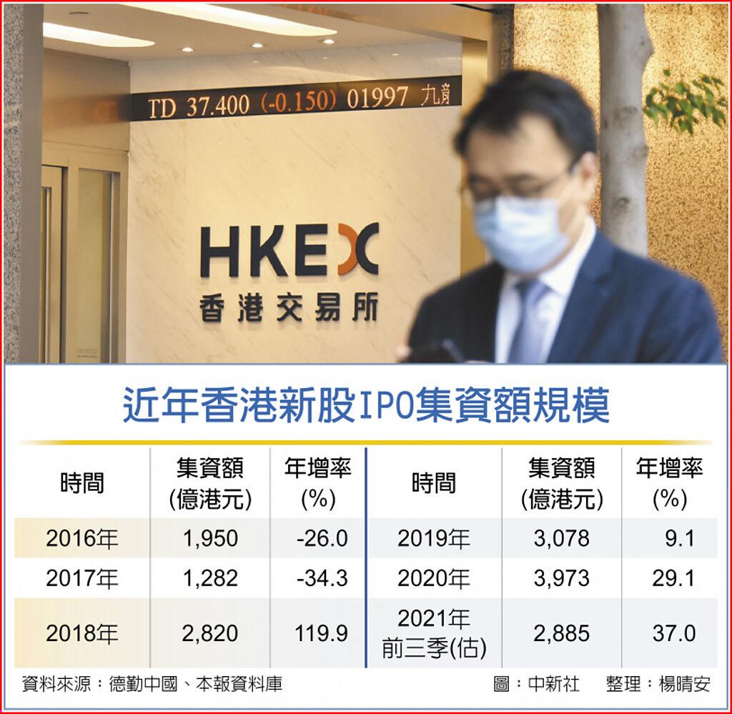 近年香港新股IPO集資額規模