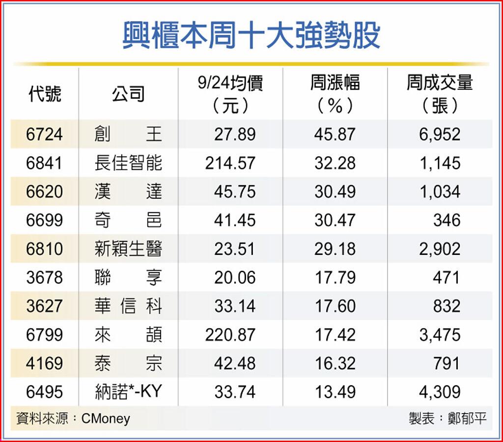 興櫃四悍將猛周漲逾30 其他 旺得富理財網