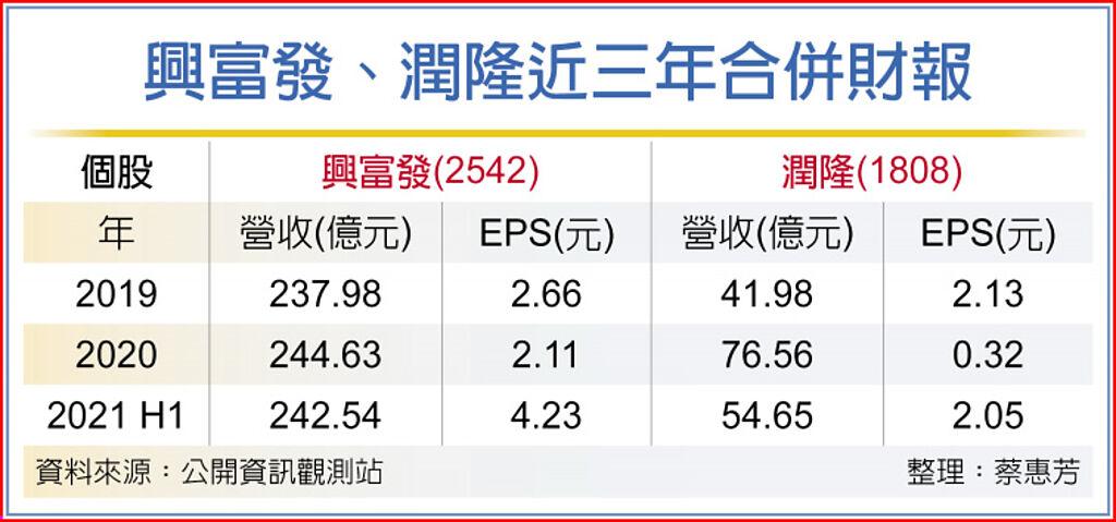 無懼打房興富發 潤隆填息馬力足 上市櫃 旺得富理財網