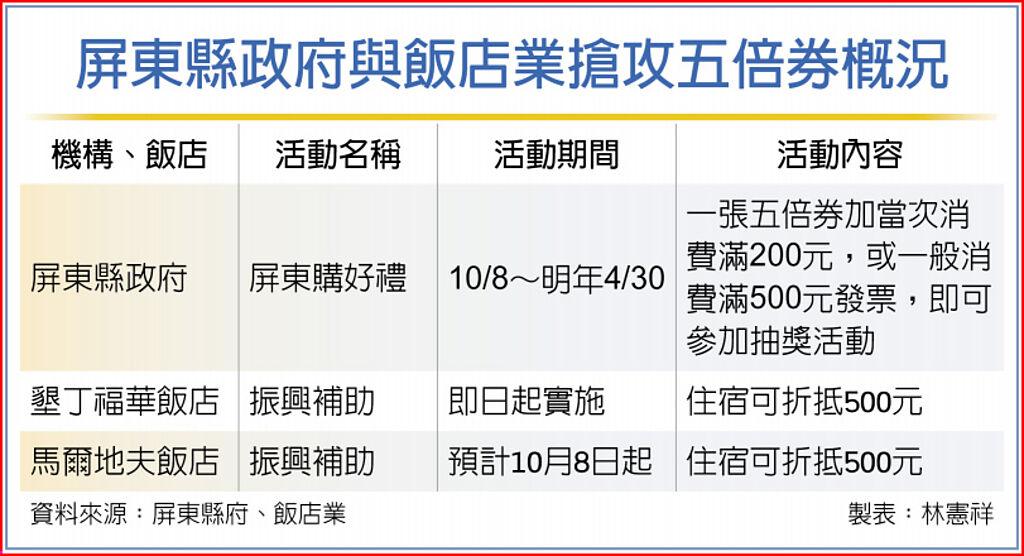 搭五倍券屏東加碼拚振興 其他 旺得富理財網