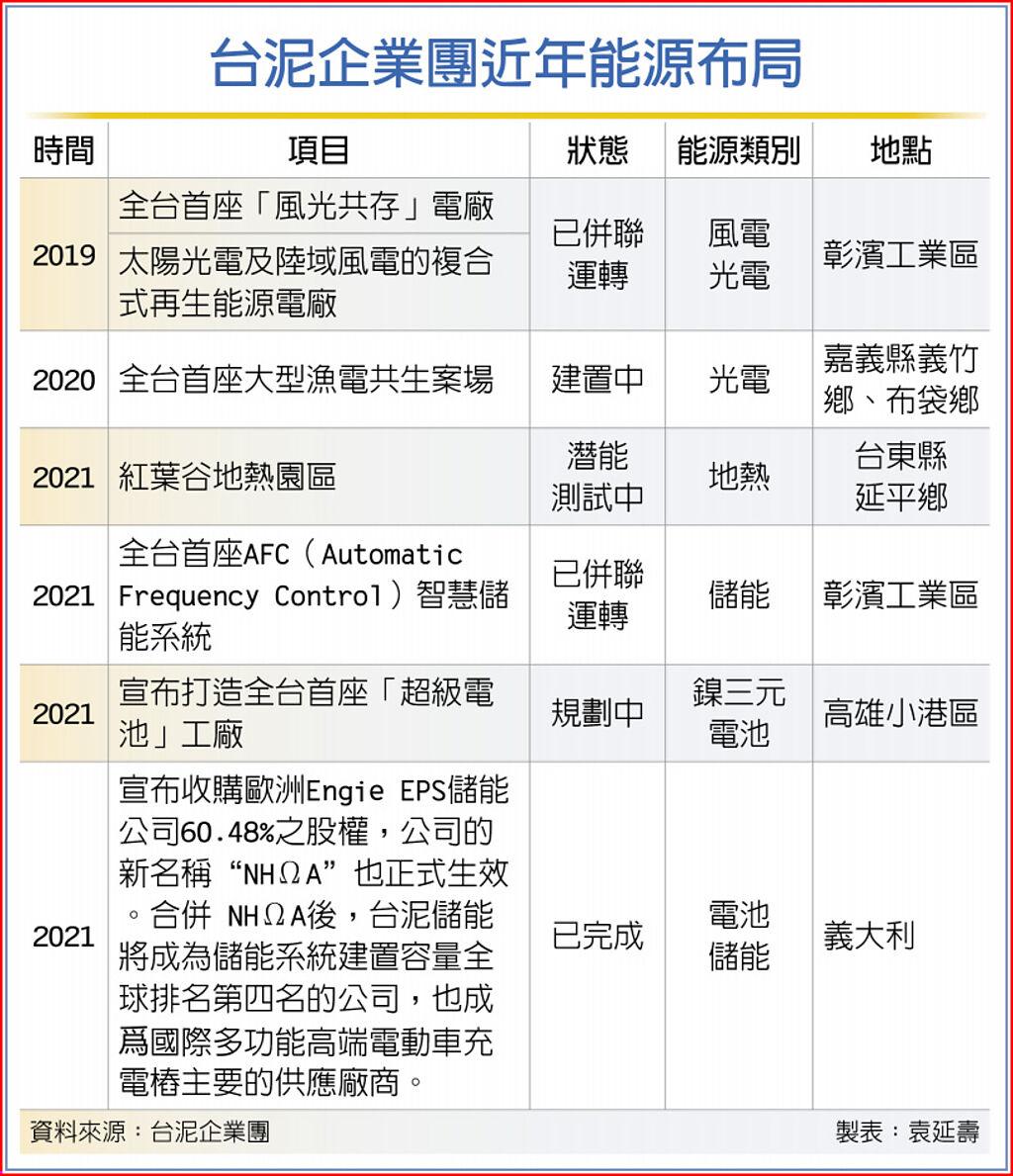 台泥砸55億蓋最大儲能場- 上市櫃- 旺得富理財網