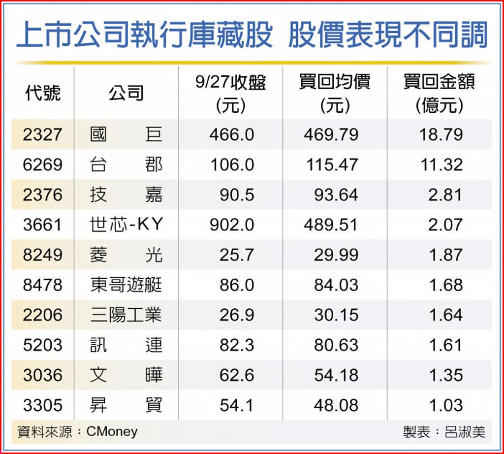 19檔庫藏股命運大不同 上市櫃 旺得富理財網