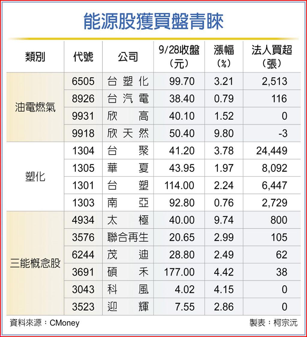 能源危機三能概念股竄出頭- 上市櫃- 旺得富理財網