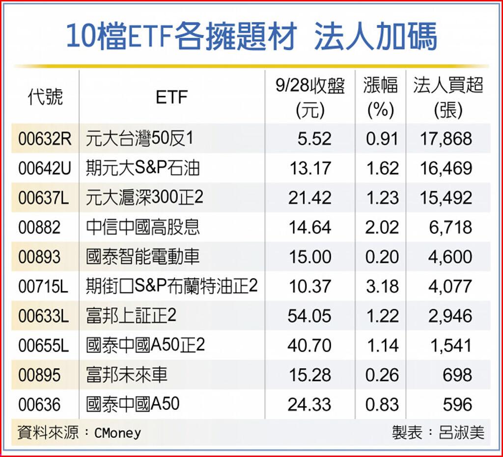 10檔ETF 法人搶- 基金- 旺得富理財網