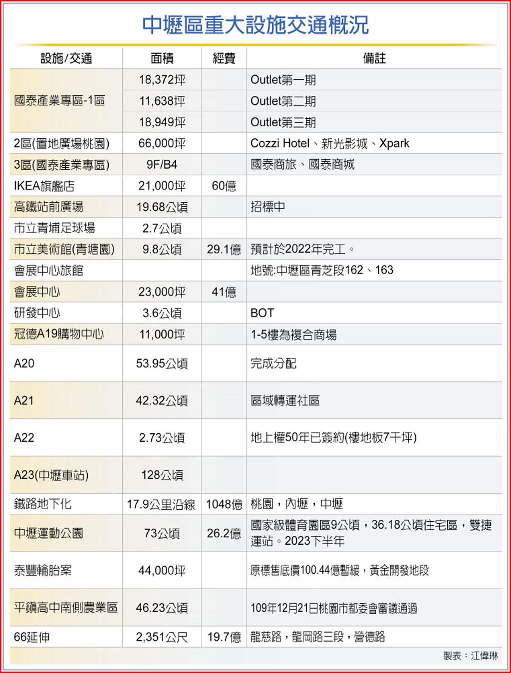 蓄勢待發的中壢部署後出擊 其他 旺得富理財網