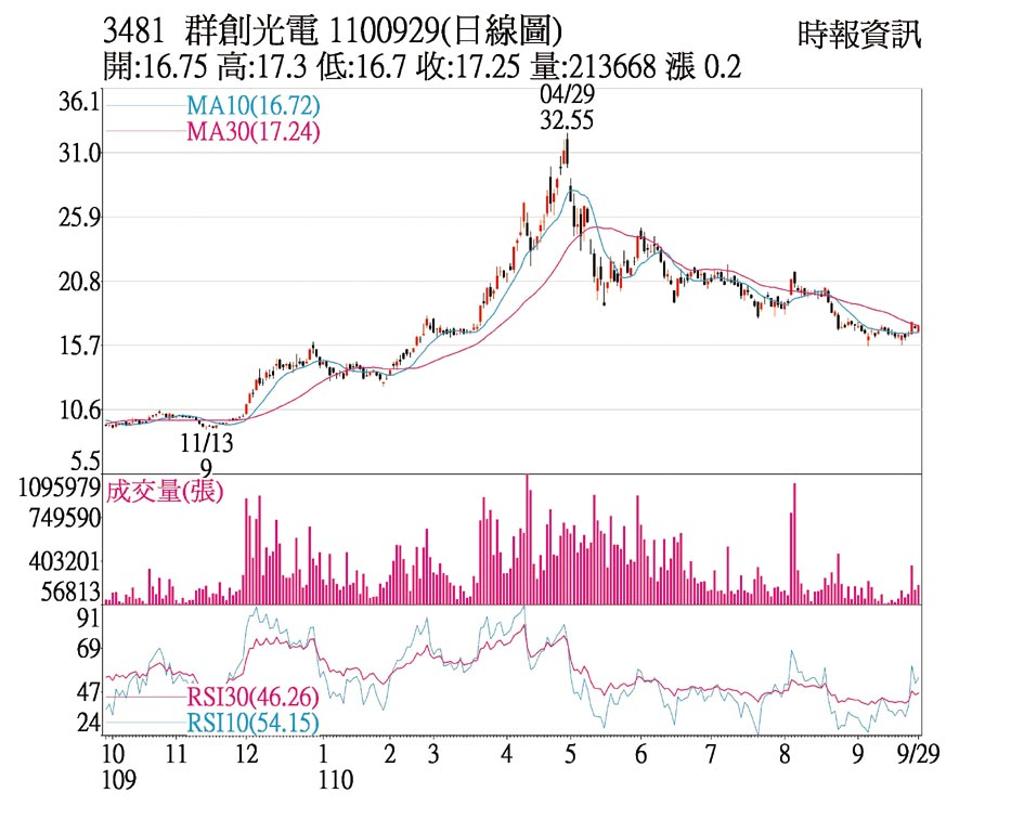 群創基本資料群創3481公開資料 基本分析 基本資料 基本資料 個股 臺股 富聯 Ijqq