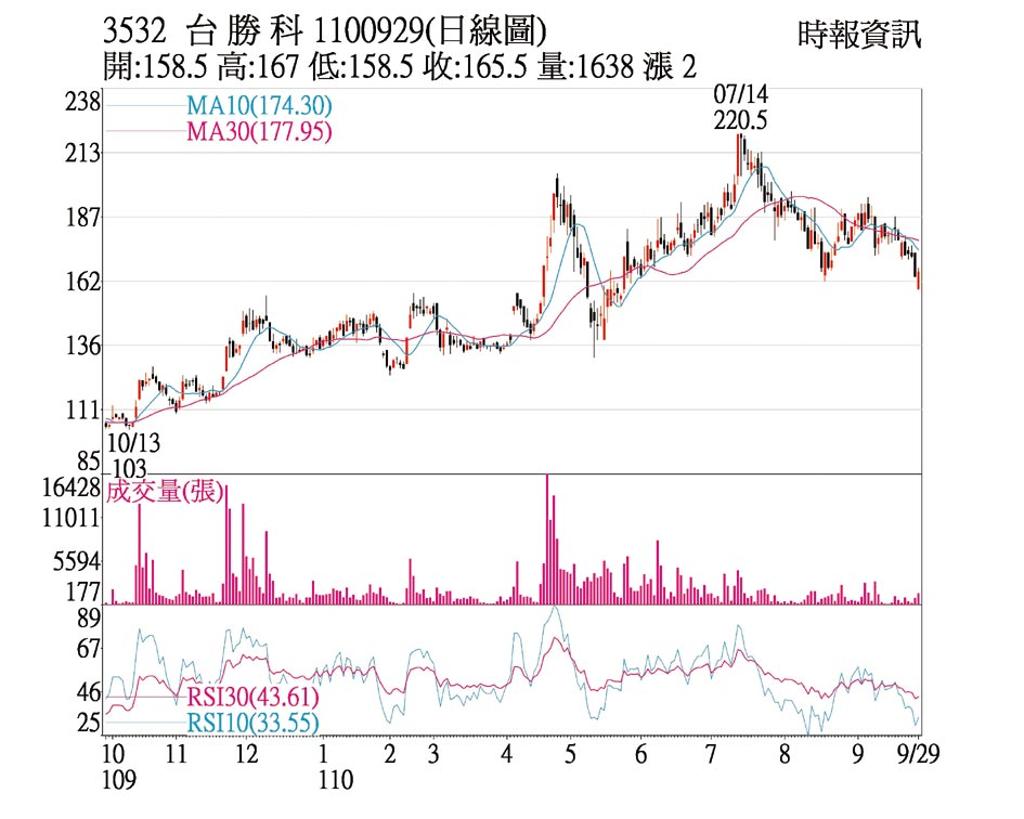 台勝科斥282 6億元雲林麥寮擴建12吋廠 Anue鉅亨 台股新聞