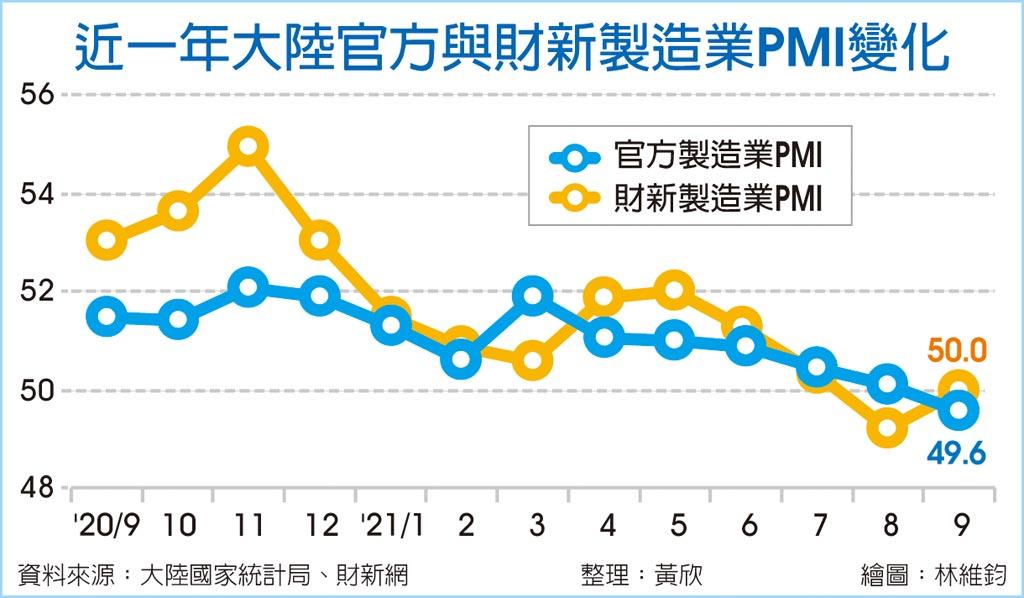 陸9月製造業PMI 跌入萎縮區 - 國際 - 旺得富理財網